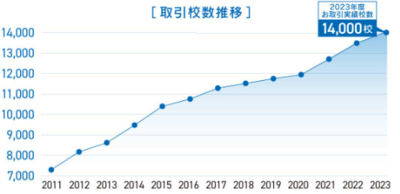 アスフィール株式会社 取引校数推移グラフ